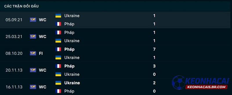 Lịch sử đối đầu Ukraine vs Pháp
