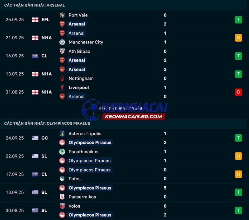 Phong độ gần đây của Arsenal vs Olympiakos