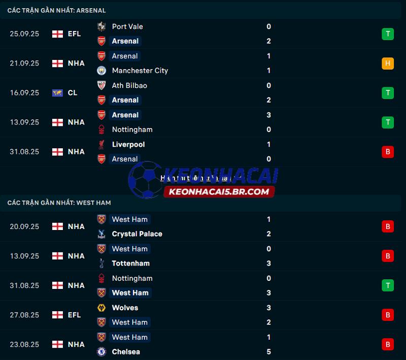 Phong độ gần đây của Arsenal vs West Ham