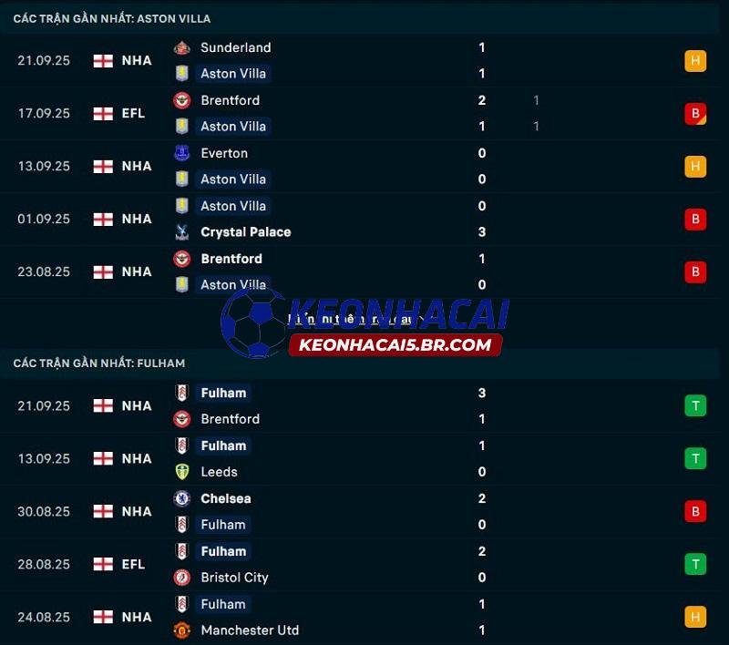 Phong độ gần đây của Aston Villa vs Fulham Phong độ gần đây của Aston Villa vs Fulham