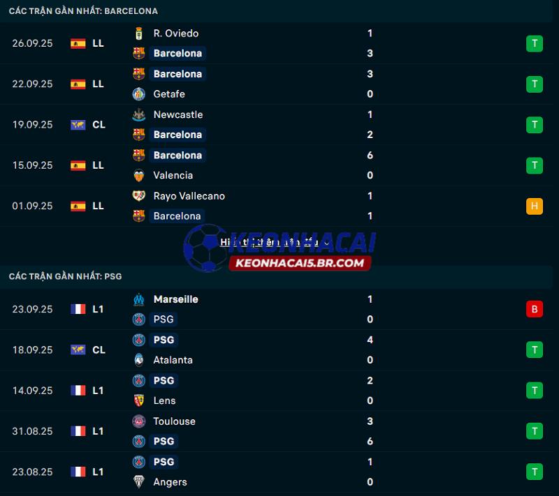 Phong độ gần đây của Barcelona vs PSG Phong độ gần đây của Barcelona vs PSG