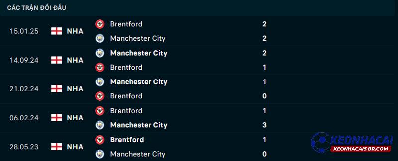 Lịch sử đối đầu của Brentford vs Man City