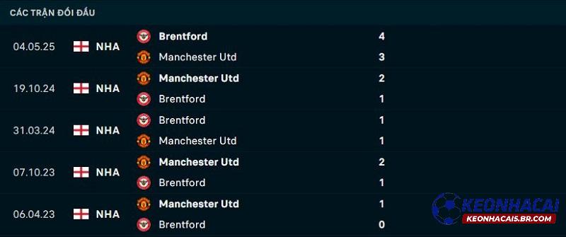 Lịch sử đối đầu Brentford vs Man United