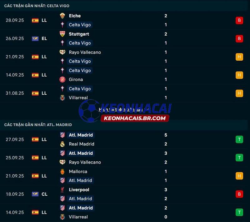 Phong độ gần đây của Celta Vigo vs Atletico Madrid
