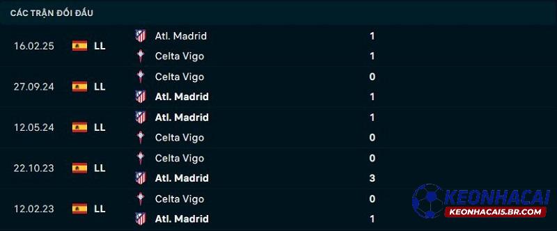 Lịch sử đối đầu của Celta Vigo vs Atletico Madrid
