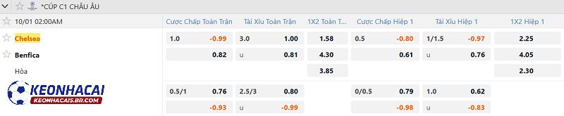 Tỷ lệ soi kèo Chelsea vs Benfica Tỷ lệ soi kèo Chelsea vs Benfica