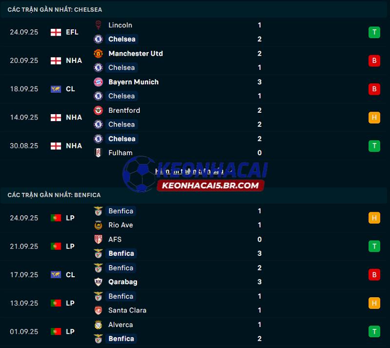 Phong độ gần đây của Chelsea vs Benfica Phong độ gần đây của Chelsea vs Benfica