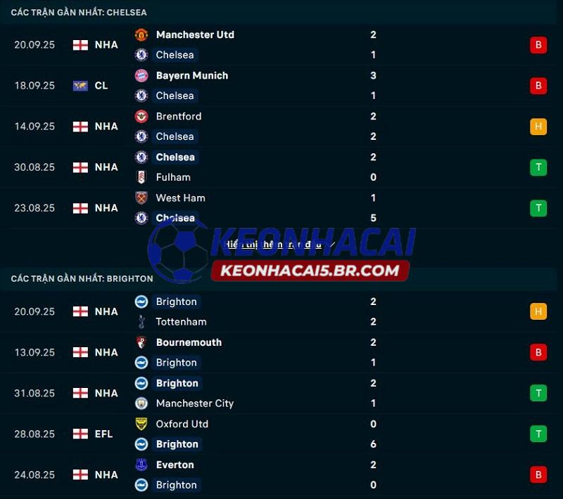 Phong độ gần đây của Chelsea vs Brighton