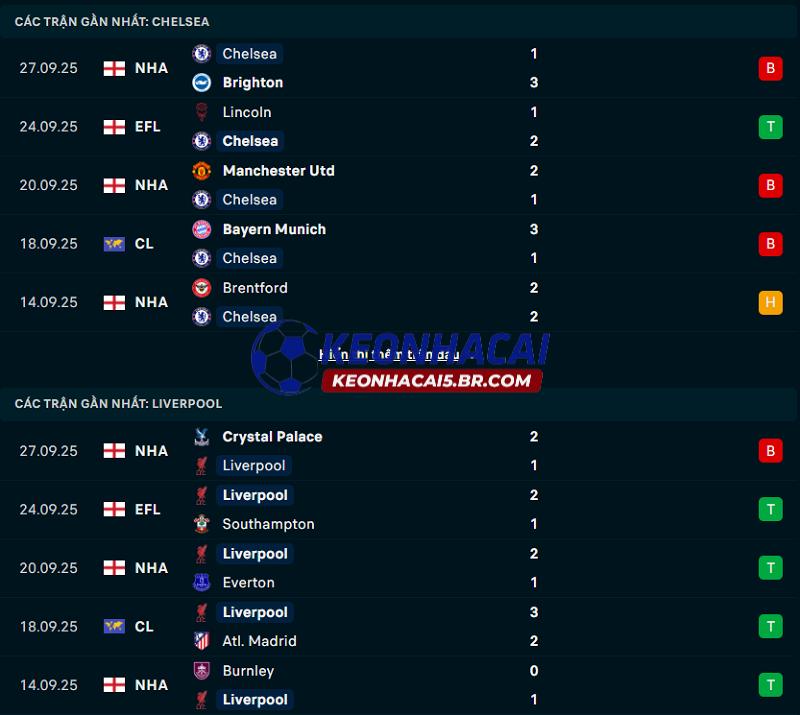 Phong độ gần đây của Chelsea vs Liverpool