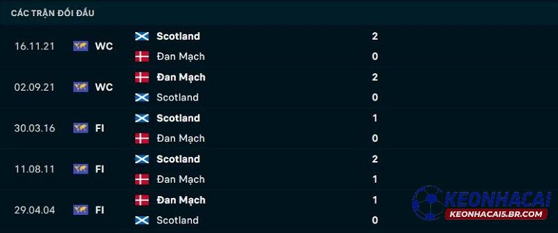 Lịch sử đối đầu Đan Mạch vs Scotland