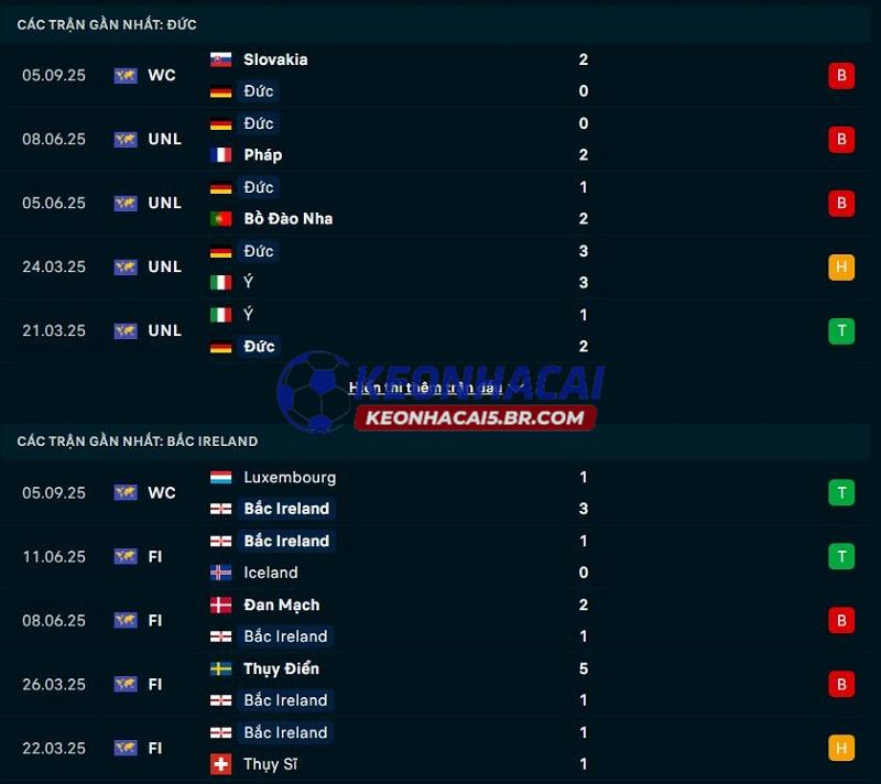 Phong độ gần đây của Đức vs Bắc Ireland
