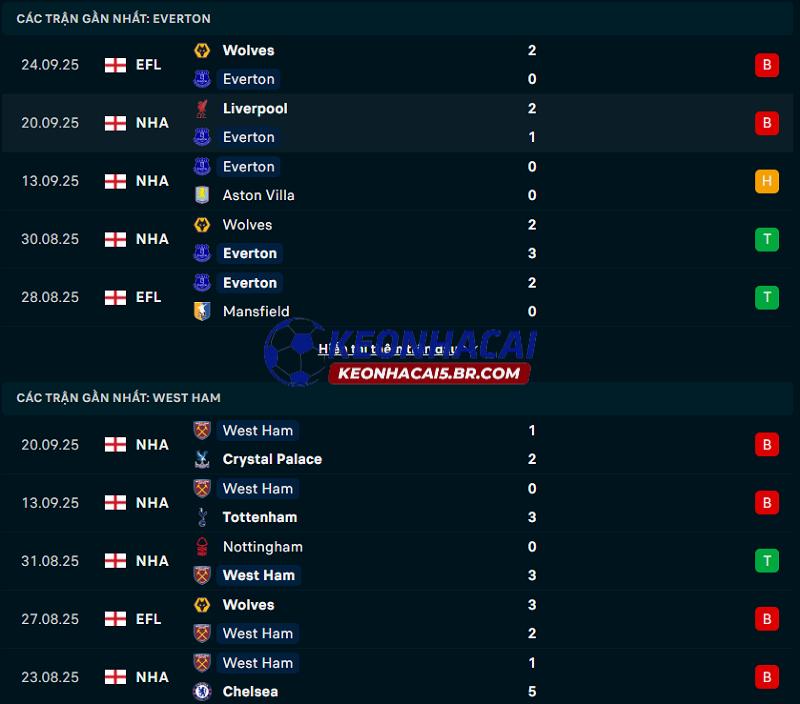 Phong độ gần đây của Everton vs West Ham