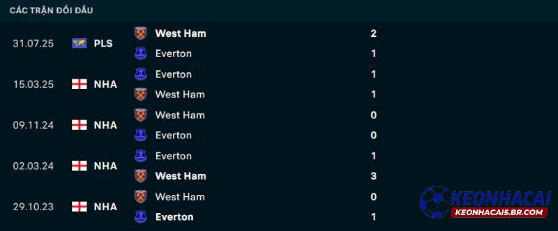 Lịch sử đối đầu Everton vs West Ham