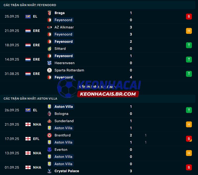 Phong độ gần đây của Feyenoord vs Aston Villa Phong độ gần đây của Feyenoord vs Aston Villa
