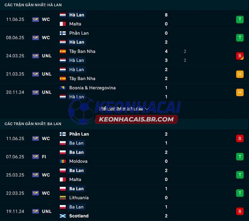 Phong độ gần đây của Hà Lan vs Ba Lan