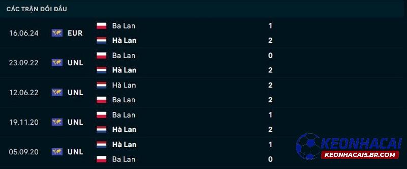 Lịch sử đối đầu Hà Lan vs Ba Lan