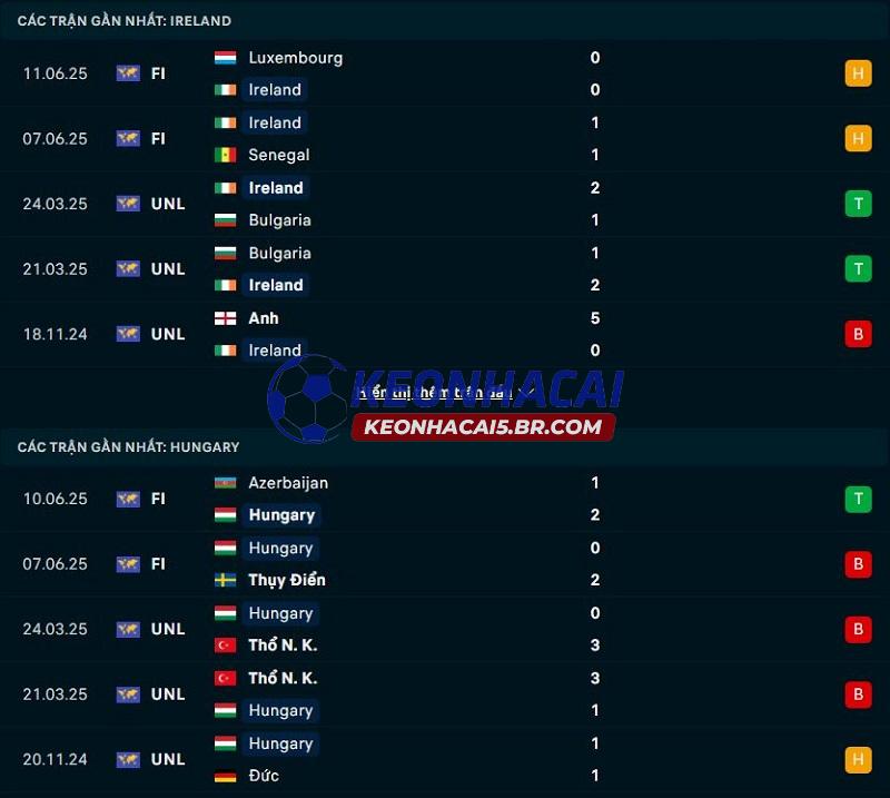 Phong độ gần đây của Ireland vs Hungary