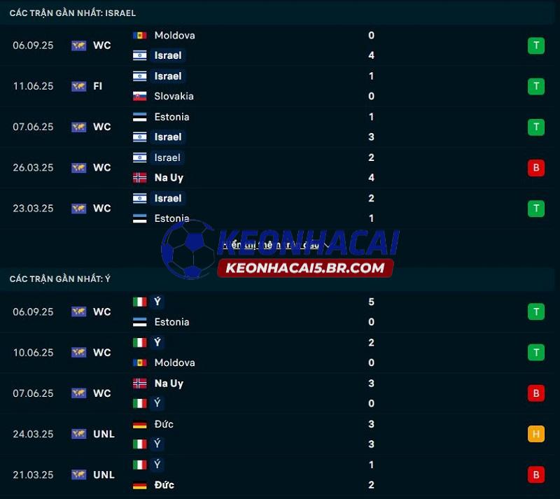 Phong độ gần đây của Israel vs Ý Phong độ gần đây của Israel vs Ý