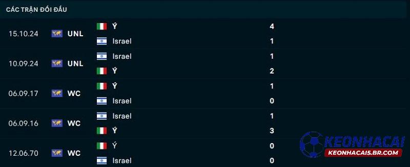 Vòng loại World Cup 2026, trận đấu Israel vs Ý ngày 09/09/2025 - nhận định, phân tích 2 Lịch sử đối đầu Israel vs Ý
