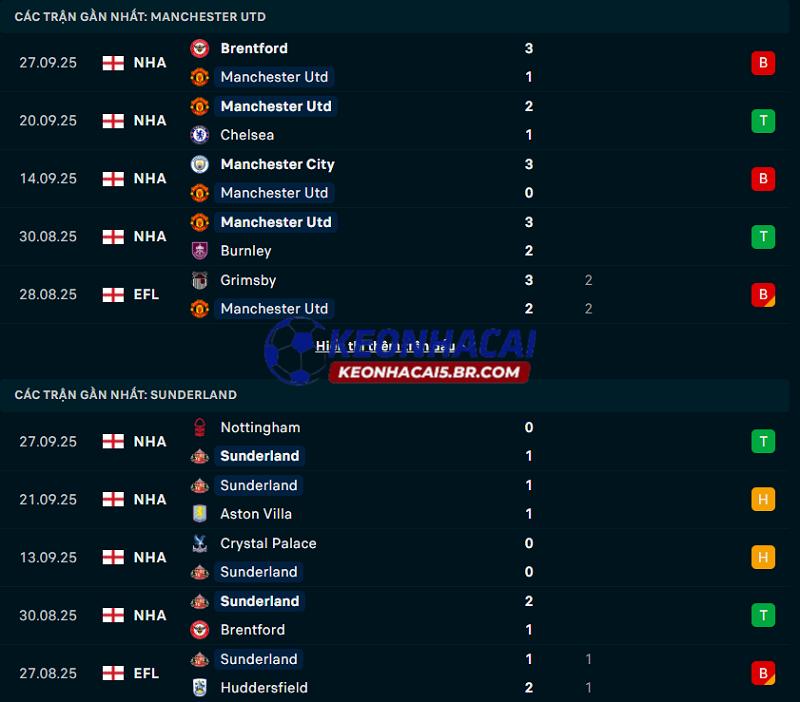 Phong độ gần đây của Man United vs Sunderland Phong độ gần đây của Man United vs Sunderland