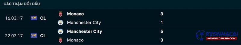 Lịch sử đối đầu Monaco vs Man City Lịch sử đối đầu Monaco vs Man City