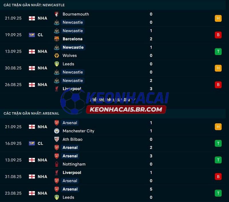 Phong độ gần đây của Newcastle vs Arsenal