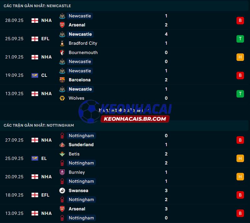 Phong độ gần đây của Newcastle vs Nottingham