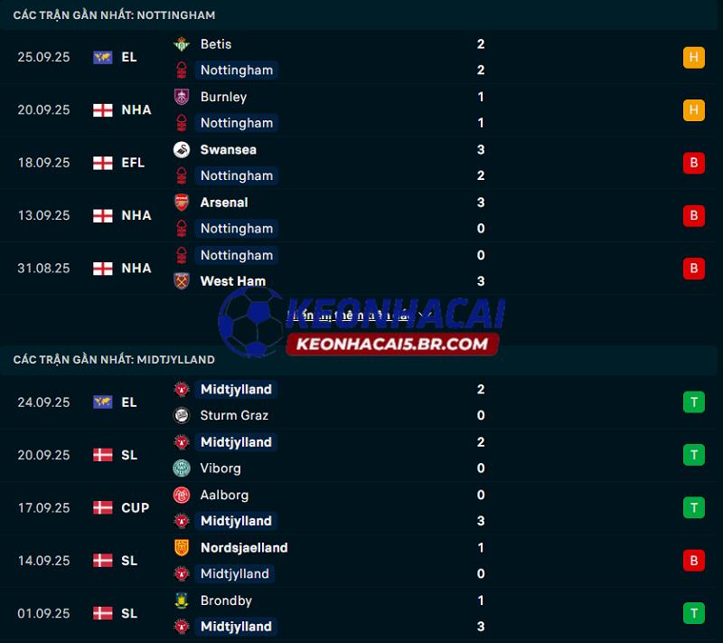 Phong độ gần đây của Nottingham vs Midtjylland
