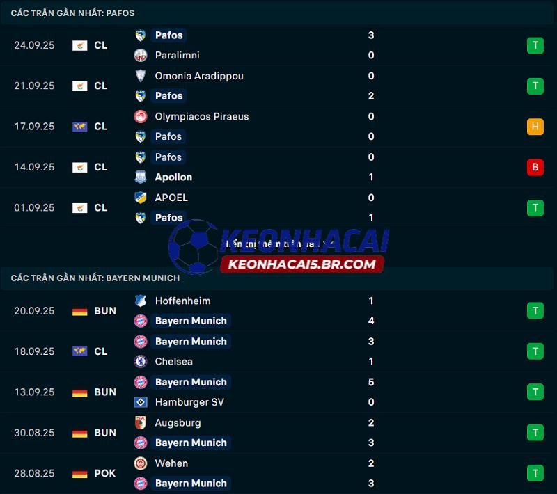 Phong độ gần đây của Pafos FC vs Bayern Munich