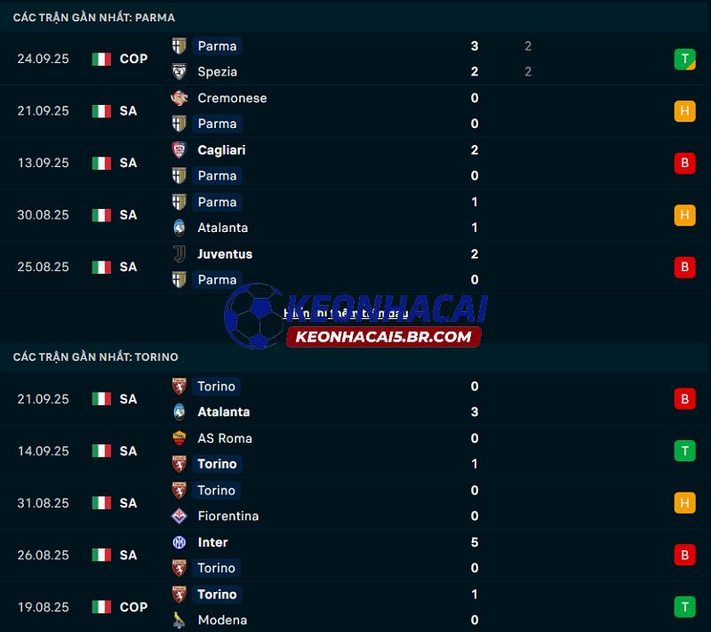 Phong độ gần đây của Parma vs Torino