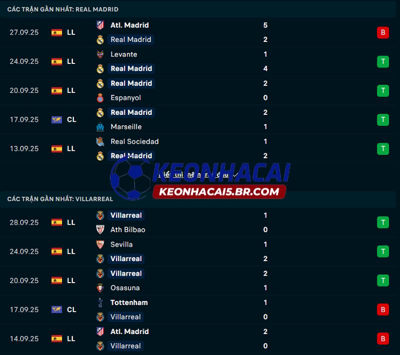 Phong độ gần đây của Real Madrid vs Villarreal Phong độ gần đây của Real Madrid vs Villarreal