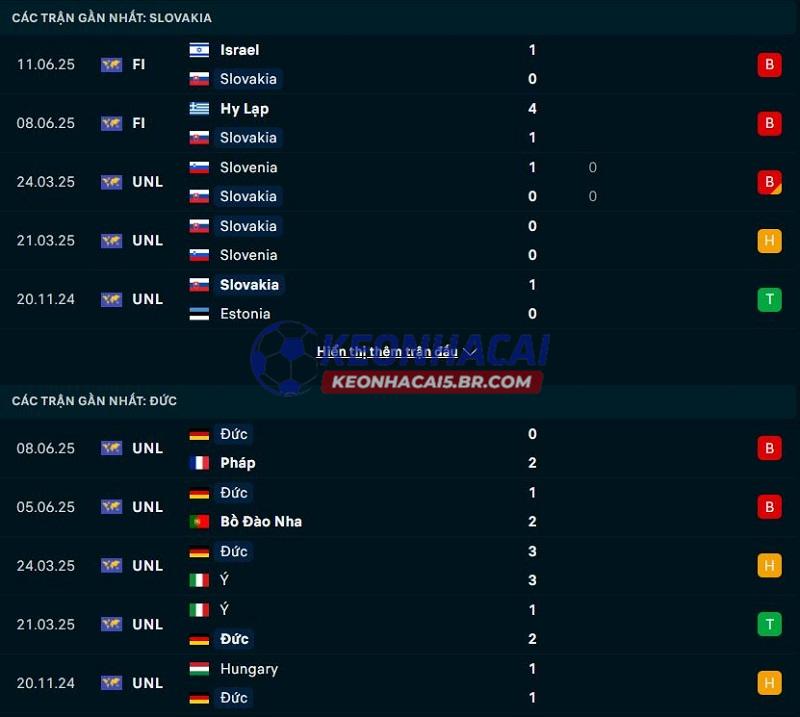Phong độ gần đây của Slovakia vs Đức