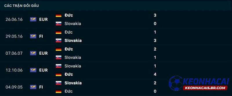 Lịch sử đối đầu Slovakia vs Đức
