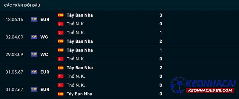 Lịch sử đối đầu Thổ Nhĩ Kỳ vs Tây Ban Nha Lịch sử đối đầu Thổ Nhĩ Kỳ vs Tây Ban Nha