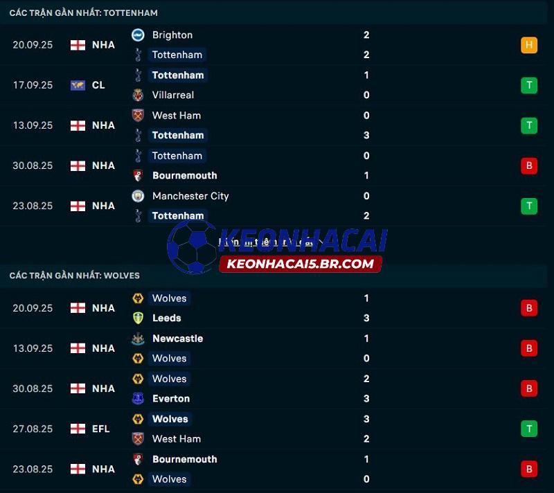 Phong độ gần đây của Tottenham vs Wolves
