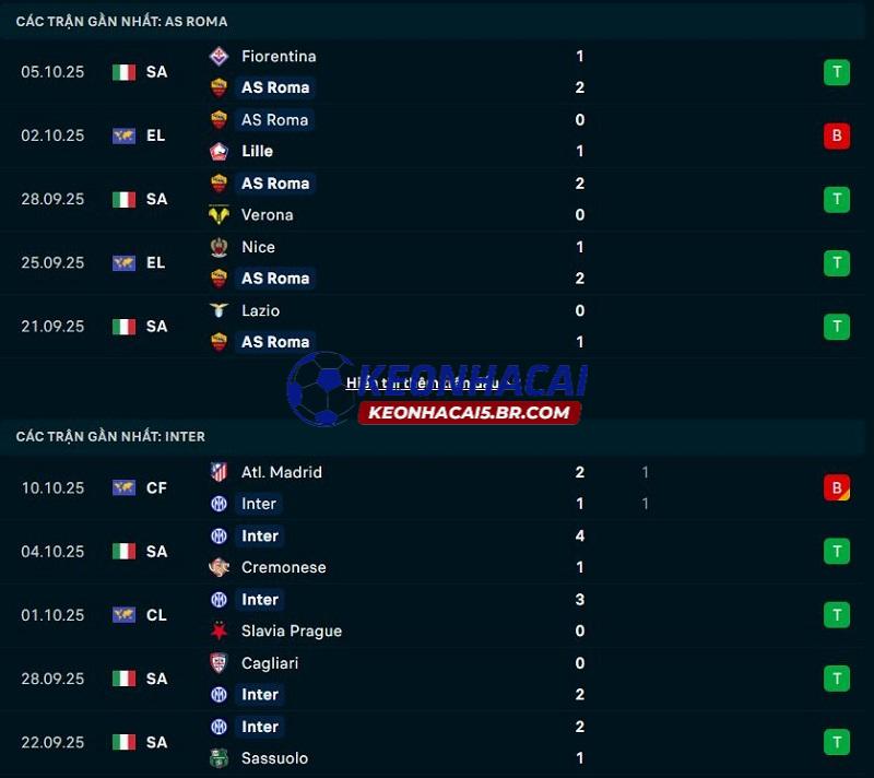 Phong độ gần đây của AS Roma vs Inter Milan