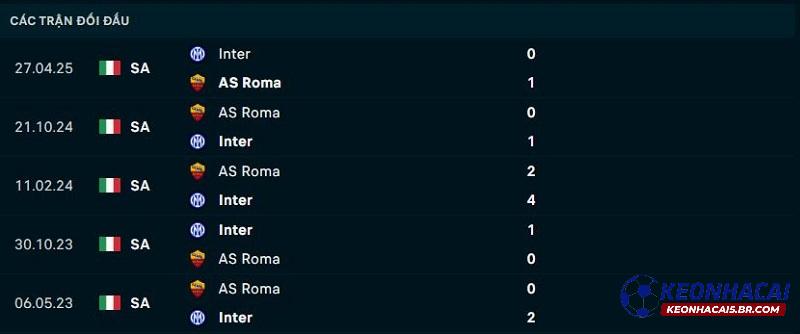 Lịch sử đối đầu AS Roma vs Inter Milan