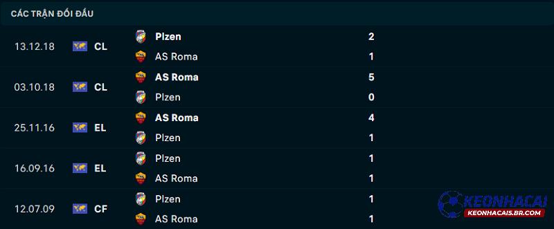 Lịch sử đối đầu của AS Roma vs Viktoria Plzen Lịch sử đối đầu của AS Roma vs Viktoria Plzen