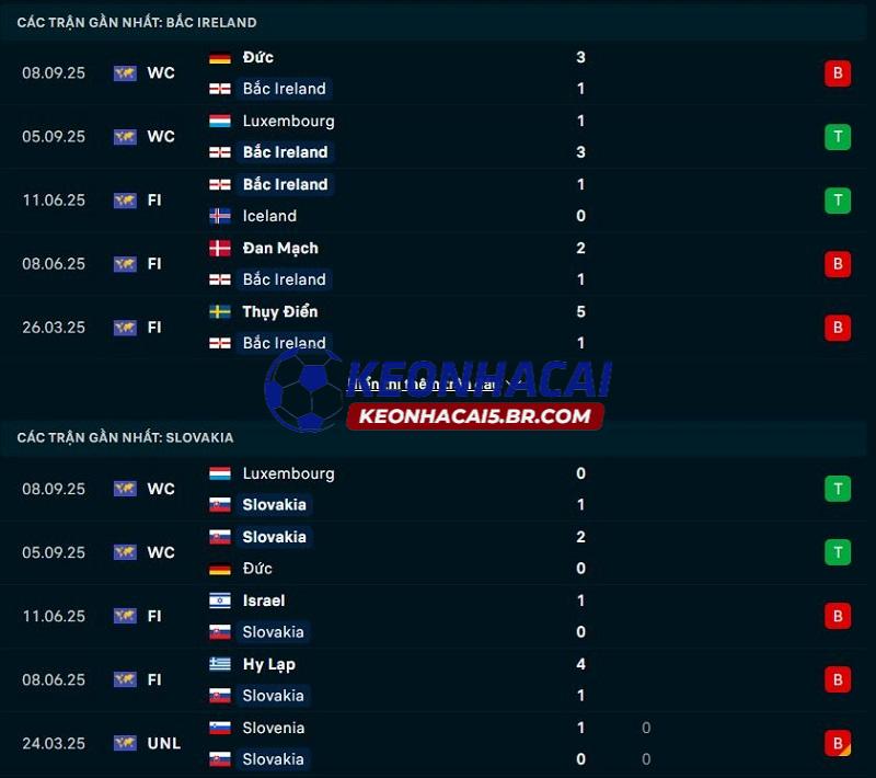 Phong độ gần đây của Bắc Ireland vs Slovakia