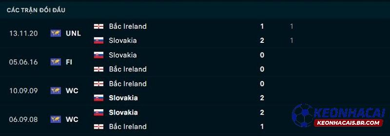 Lịch sử đối đầu của Bắc Ireland vs Slovakia