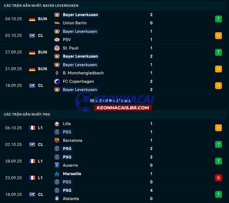 Phong độ gần đây của Bayer Leverkusen vs PSG Phong độ gần đây của Bayer Leverkusen vs PSG