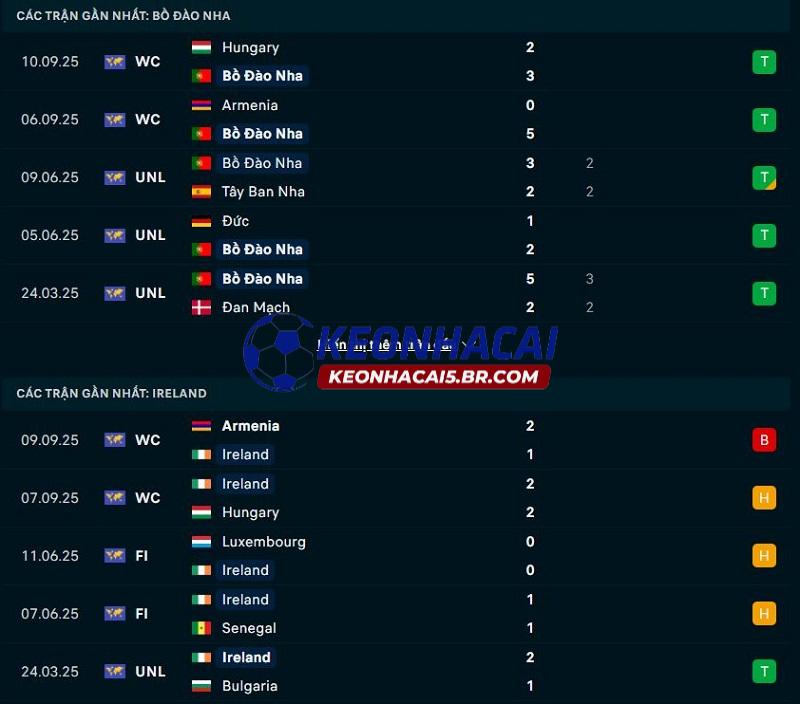 Phong độ gần đây của Bồ Đào Nha vs Ireland