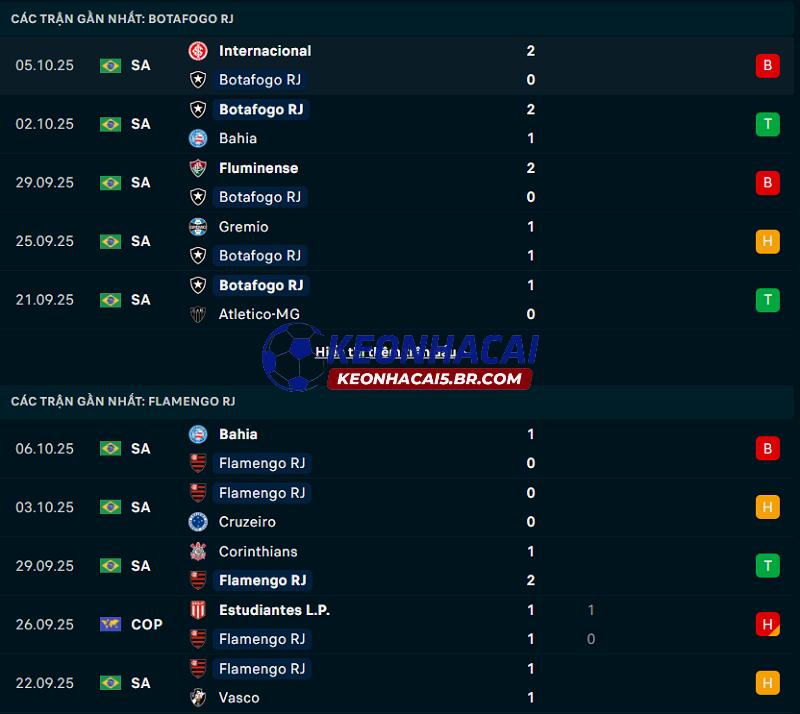 Phong độ gần đây của Botafogo RJ vs Flamengo