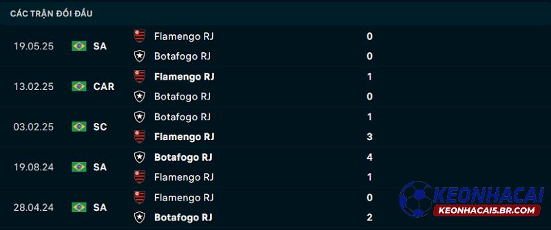 Lịch sử đối đầu Botafogo RJ vs Flamengo