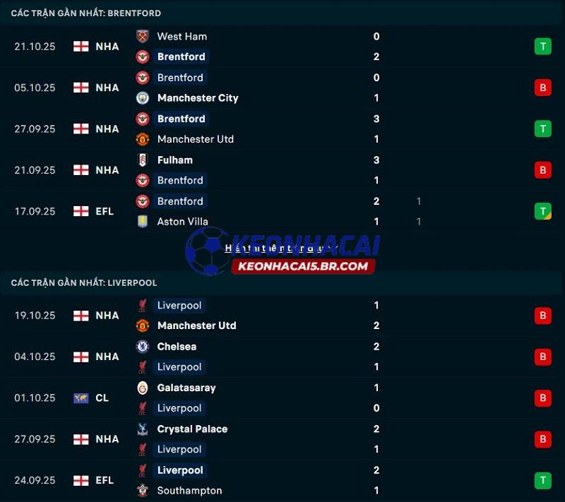 Phong độ gần đây của Brentford vs Liverpool Phong độ gần đây của Brentford vs Liverpool