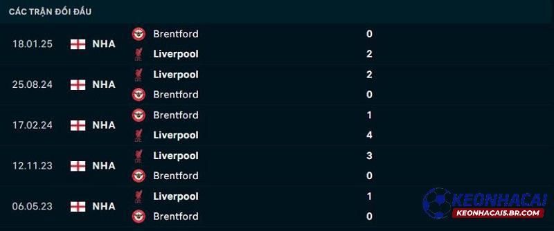 Lịch sử đối đầu của Brentford vs Liverpool Lịch sử đối đầu của Brentford vs Liverpool