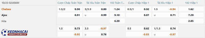 Tỷ lệ soi kèo Chelsea vs Ajax