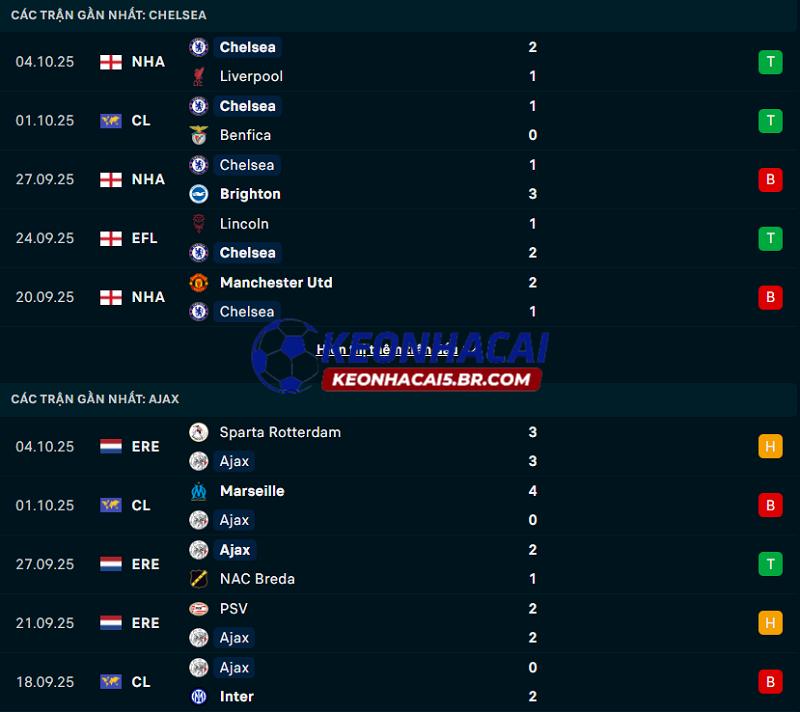 Phong độ gần đây của Chelsea vs Ajax