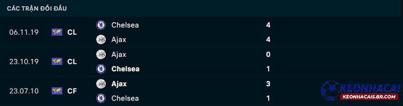 Lịch sử đối đầu Chelsea vs Ajax 