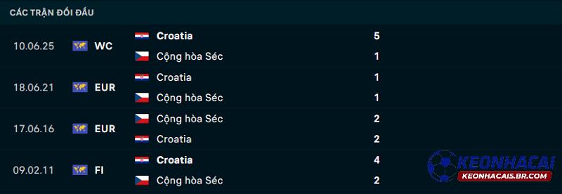 Lịch sử đối đầu của Cộng hòa Séc vs Croatia